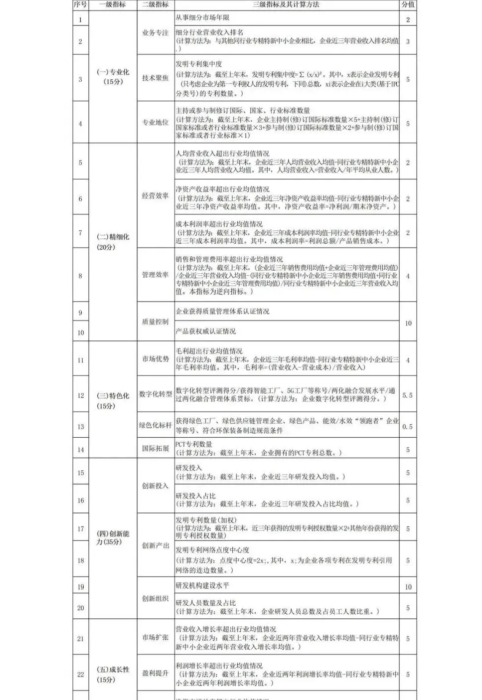 【干货分享】中小企业专精特新发展评价指标及其计算方法